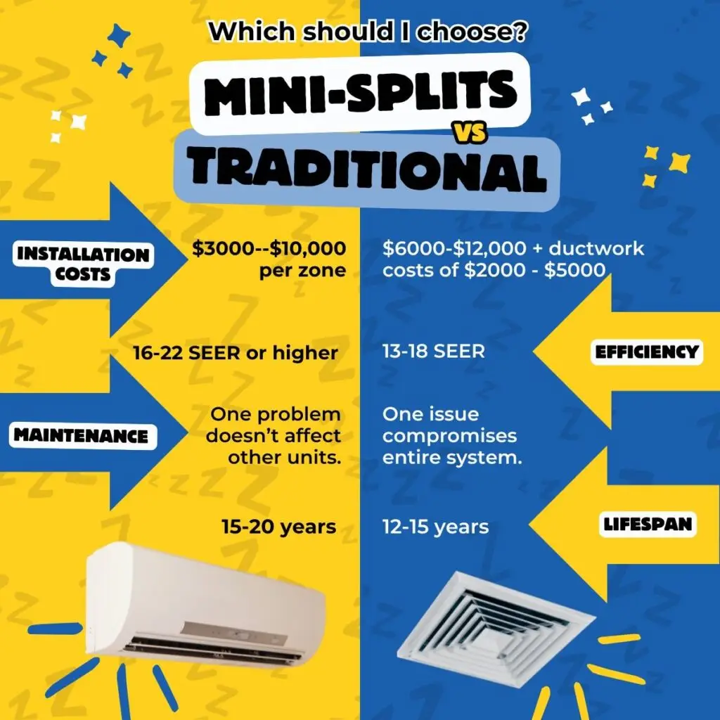 Infographic comparing mini-split and traditional HVAC systems. Categories include installation costs, efficiency (SEER ratings), maintenance impact, and lifespan. Mini-split costs range from $3000-$10,000 per zone, and traditional costs $6000-$12,000 with ductwork. Colorful background.